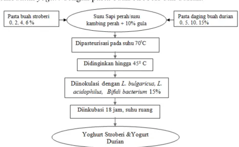 Tabel 1. Parameter  kesukaan berdasarkan skala hedonic untuk penilaian yogurt stroberi   Warna, aroma, rasa, tekstur*  Warna, aroma, rasa, tekstur**