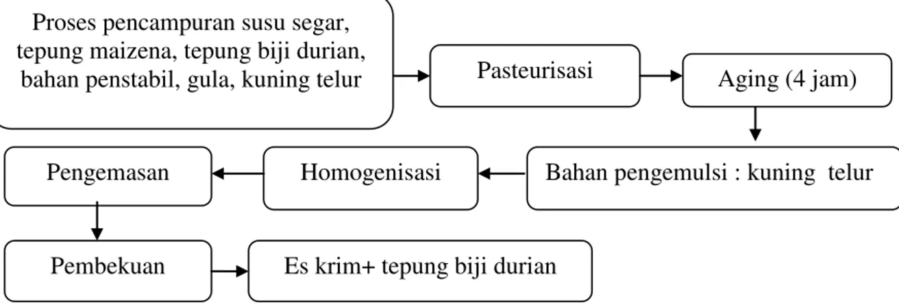 Gambar 2.  Diagram pembuatan es krim dengan penambahan tepung biji durian   Sumber: Modifikasi Kalsum (2012) dalam Sulistyowati et al