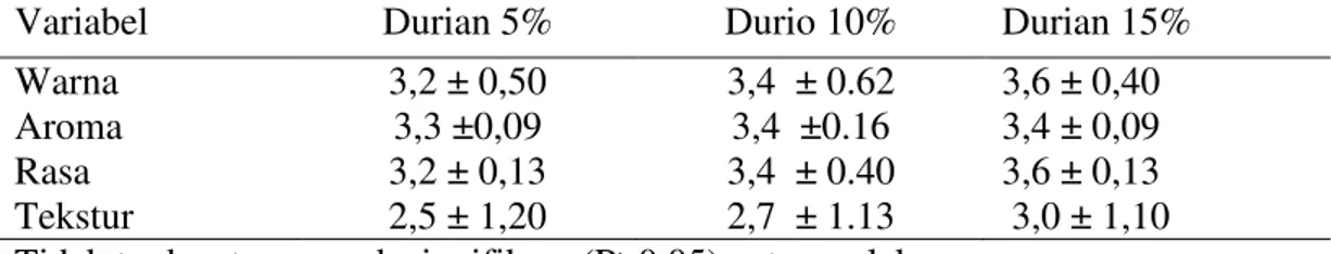 Tabel 3. Tingkat kesukaan berdasarkan uji organoleptik yogurt susu kambing dengan   penambahan buah Durian 