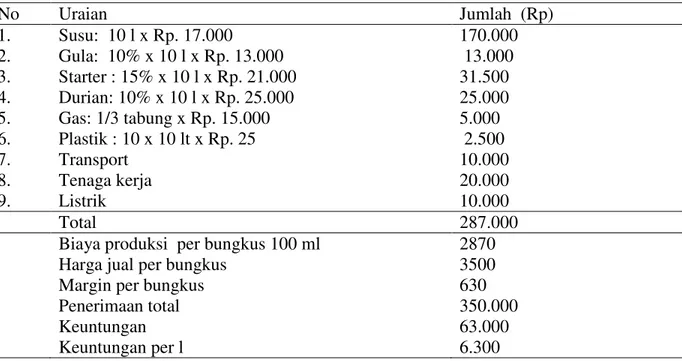 Tabel 6.  Analisis ekonomis pembuatan yogurt susu kambing ditambah durian 
