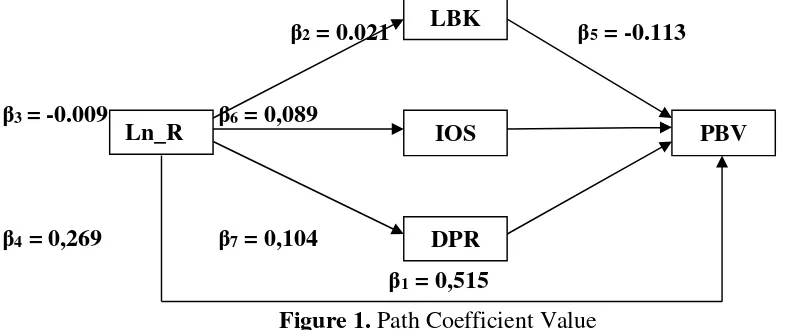 Figure 1. Path Coefficient Value