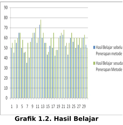 Grafik 1.2. Hasil Belajar