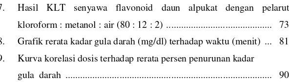 Grafik rerata kadar gula darah (mg/dl) terhadap waktu (menit)  ...   81 