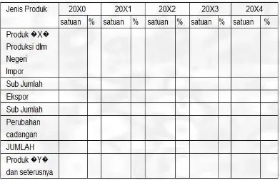 Tabel 3.1 : Trend perkembangan permintaan produk X,Y dan Z  