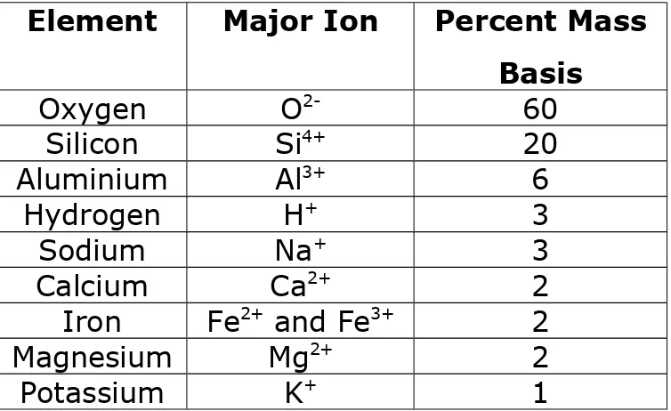 Tabel tersebut  menunjukkan oksigen jumlahnya terbanyakdan hanya satu-satunya unsur yang berupa anion