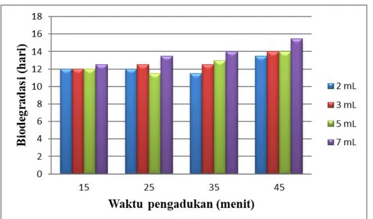 Gambar 2. Pengaruh gliserol dan waktu pengadukan terhadap nilai uji  elongasi (%) 