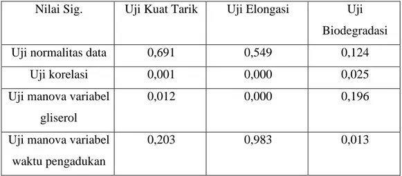 Tabel 1. Nilai Sig. pada data uji kuat tarik, uji elongasi dan uji biodegradasi   Nilai Sig