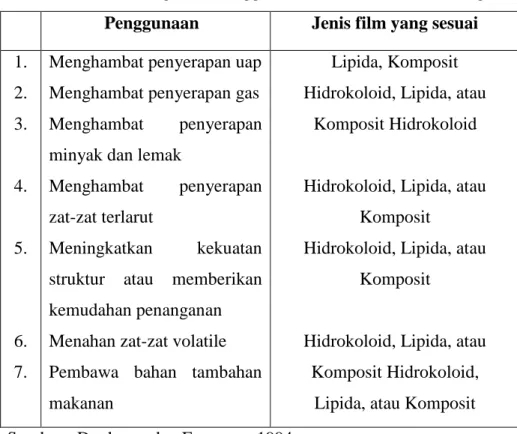 Tabel 2.2 Kemungkinan Penggunaan Edible Film dan Coating  Penggunaan  Jenis film yang sesuai  1