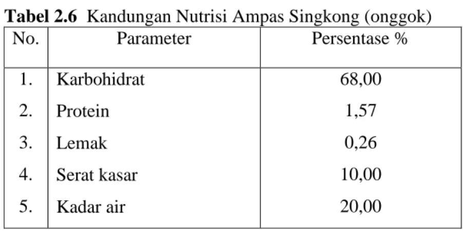 Tabel 2.6  Kandungan Nutrisi Ampas Singkong (onggok) 