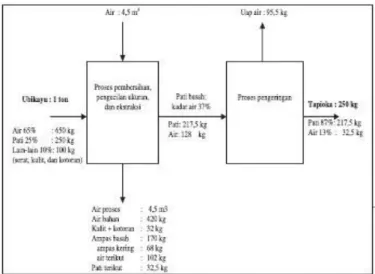 Gambar 2.6 Neraca Massa Proses Pengolahan Limbah Tapioka  (KemenLH, 2009) 