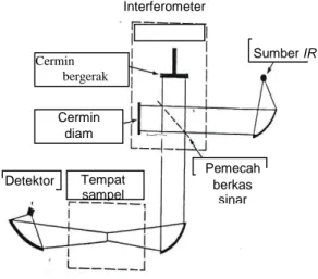 Gambar 2.7 Skema Alat Spektrometer FTIR (Giwangkara, 2006)  Spektroskopi  Faorier  Transform  Infra  –  Red  (FT-IR)  adalah  alat  untuk  mengukur  serapan  radiasi  daerah  infra  merah  pada  berbagai  panjang  gelombang  dan  gugus  fungsi