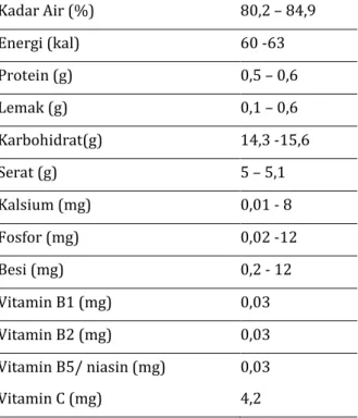 Tabel 2.2 Komposisi Nutrisi per 100 gram Buah Manggis 