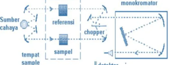 Gambar 2.6  Skema Alat Spektrofotometer 