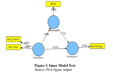 Figure 3. Inner Model Test