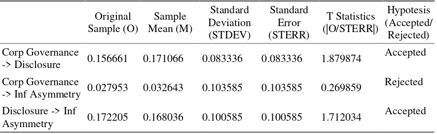 Table 4. Path Coefficients (Mean, STDEV, T-Values)