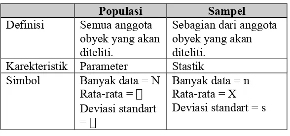 Tabel 4.1. Perbedaan antara Populsi dengan Sampel.