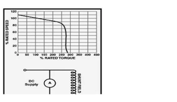 Gambar 2.9 Karakteristik Motor DC Shunt 