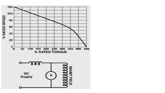 Gambar 2.11 Karakteristik Motor DC Kompon 