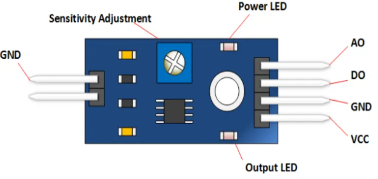 Tabel 2.1 Penjelasan Skema Sensor Raindrop 