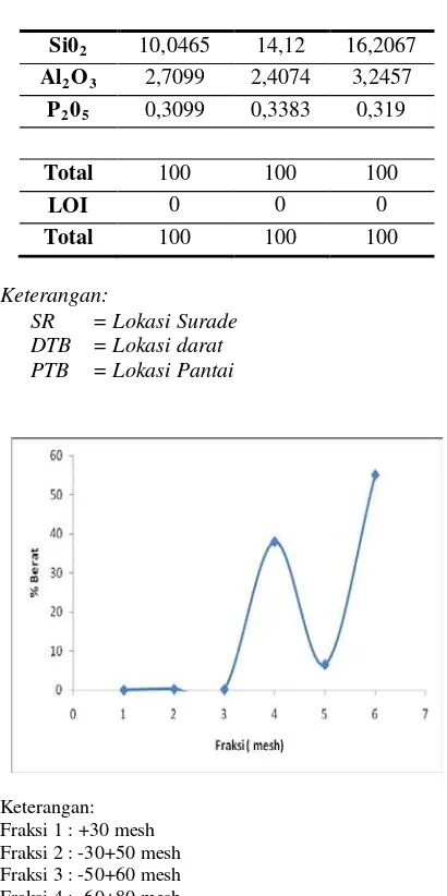 Gambar 5. Grafik hubungan % Ti/Fe oksida terhadap fraksi 