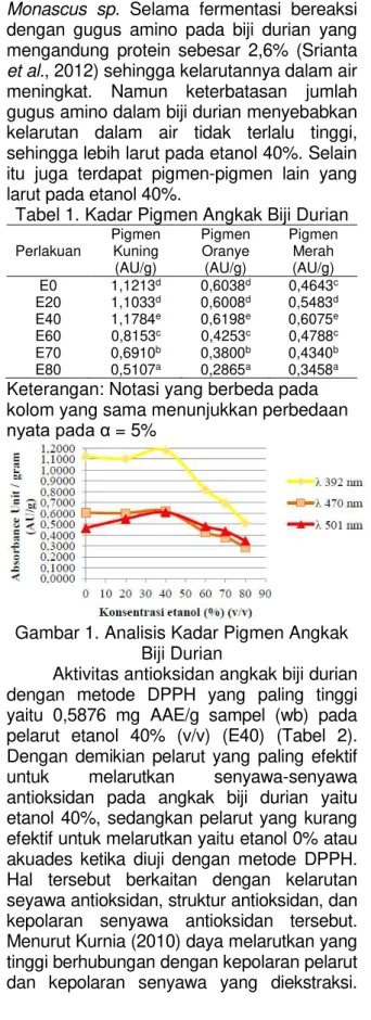 Tabel 1. Kadar Pigmen Angkak Biji Durian 