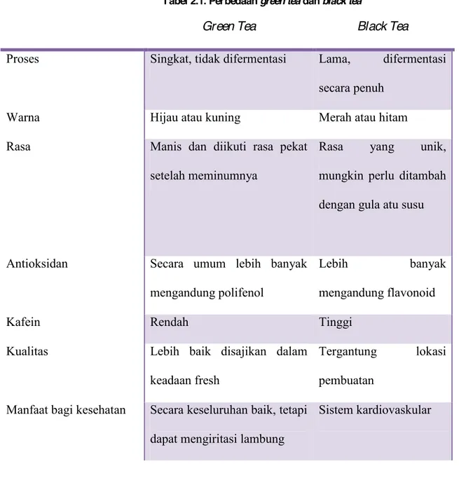 Tabel 2.1. Perbedaan green tea dan black tea  7 