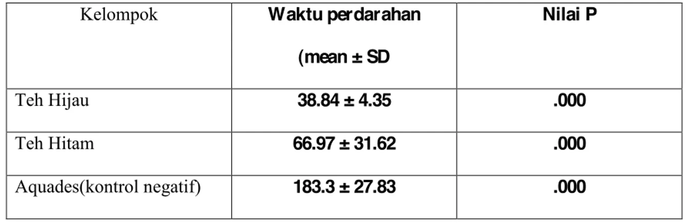 Tabel  5.1  menunjukkan  rerata  waktu  perdarahan,  pada  kelompok  teh  hijau menunjukkan 38.84 ± 4.35 detik, kelompok teh hitam 66.97 ± 31.62 detik,  dan  pada  kelompok  kontrol  negatif  selama  183.3  ±  27.83  detik