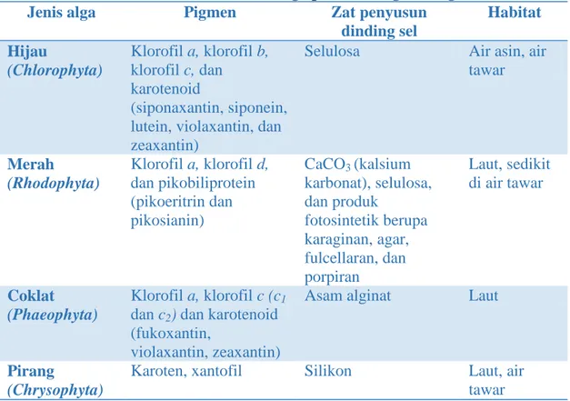 Tabel 2.1. Karakteritik dari alga pada masing-masing kelas  Jenis alga  Pigmen   Zat penyusun 