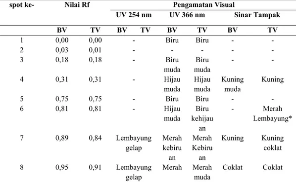 Tabel 3  Hasil Pengamatan Rf dan Warna Bercak pada Penentuan Profil Kromatografi Kandungan Fitokimia 