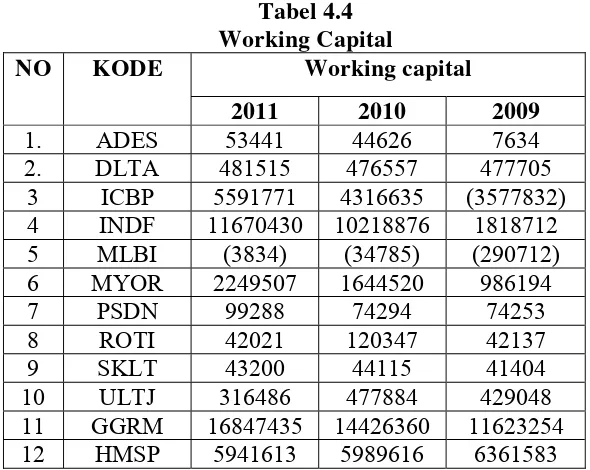Tabel 4.4 Working Capital 