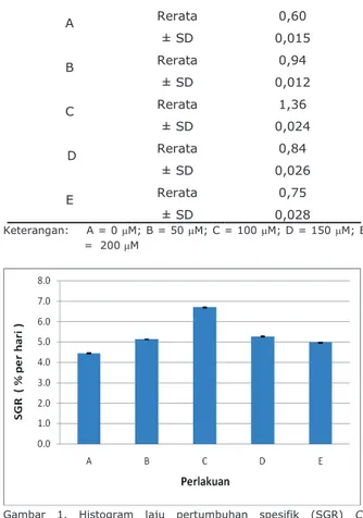 Tabel 1.    Pencapaian berat basah Caulerpa racemosa   var. uvifera (rerata ± SD) selama  