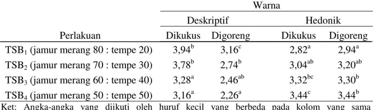 Tabel 1. Rata-rata penilaian uji deskriptif dan uji hedonik terhadap warna sosis 