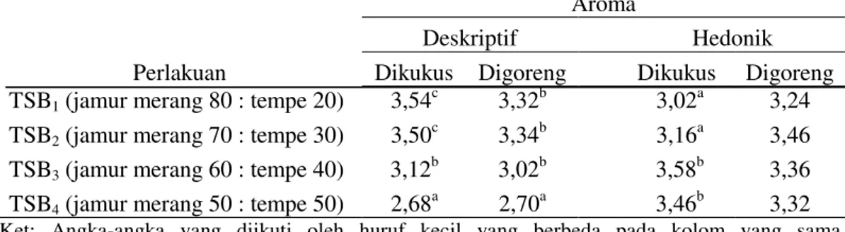 Tabel  2 menunjukkan  bahwa  rata-rata  penilaian  panelis  secara  deskriptif  terhadap  aroma  sosis  yang  dikukus  berkisar  antara  2,68-3,54  ( beraroma jamur  dan beraroma tempe  hingga  beraroma  jamur)