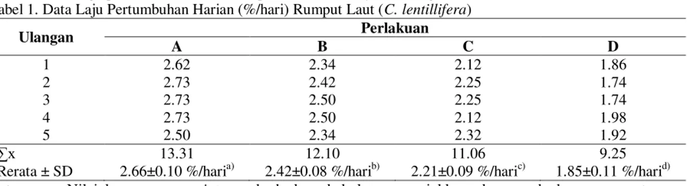 Tabel  2. Hasil Analisa Ragam Laju Pertumbuhan Harian (C. lentilifera)  