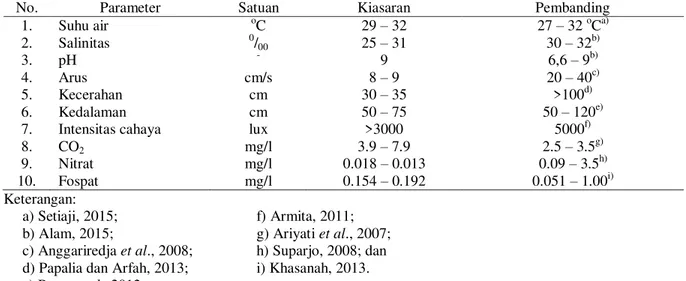 Tabel 3. Data Parameter Kualitas Air 