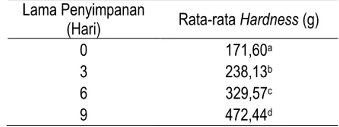 Tabel 2. Rata-rata Pengaruh Lama Penyimpanan dan  Konsentrasi Kayu Manis terhadap pH Wingko