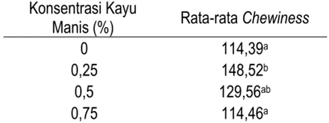 Tabel 15. Rata-rata Pengaruh Konsentrasi Kayu Manis  terhadap Chewiness Wingko. 