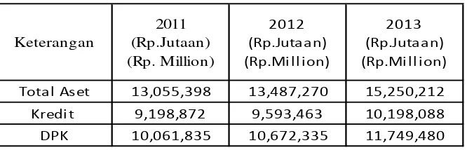 Tabel 1.1 Perkembangan Data Keuangan Bank Aceh 