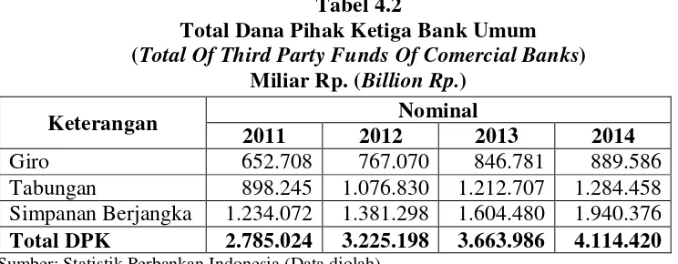 Tabel 4.1 Perkembangan Aset Bank Umum Berdasarkan Kelompok Bank 