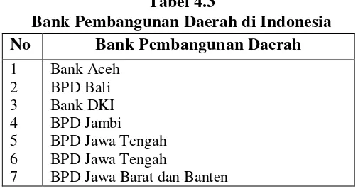 Tabel 4.3 Bank Pembangunan Daerah di Indonesia 