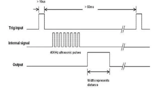 Gambar 2.5 Timing Diagram Pengoperasian Sensor HC-SR04 