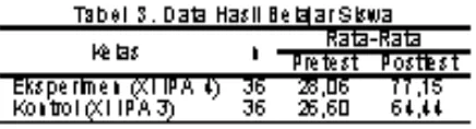 tabel 2.Homogenitas diuji dengan uji Bartlett. Perhitungan sedangkan untuk nilai posttest diperoleh Fhitung (1,1210) < Ftabel (1,96) yang berarti bahwa kedua 