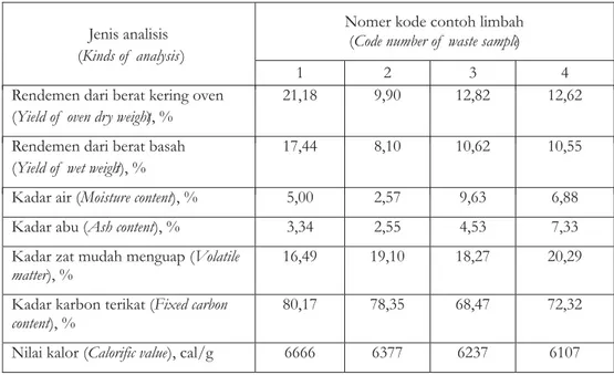 Tabel 2. Rendemen dan sifat arang Table 2. Yield and charcoal properties