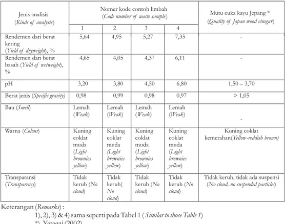 Tabel 3. Rendemen dan sifat cuka kayu Table 3. Yield and wood vinegar properties