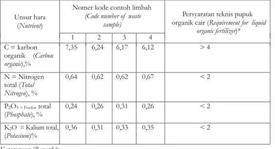 Tabel 5. Unsur hara C, N, P, dan K yang terkandung dalam cuka kayu Table 5. C, N, P and K nutrient elements in wood vinegar