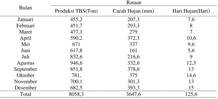Tabel 1 menyatakan bahwa total rataan  produksi TBS pada tanaman berumur 7 tahun  selama  3  tahun  (2013-2015)  sebesar  8058,3  ton, sedangkan total rataan curah hujan (mm)  sebesar 3647,6 mm dan total rataan hari hujan  (hari)  sebesar  125,6  hari
