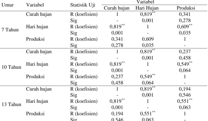 Tabel 9. Uji normalitas One Sample Kolmogorov-Smirnov pada tanaman sawit berumur 7, 10 dan 13  tahun selama 3 tahun (2013-2015) 
