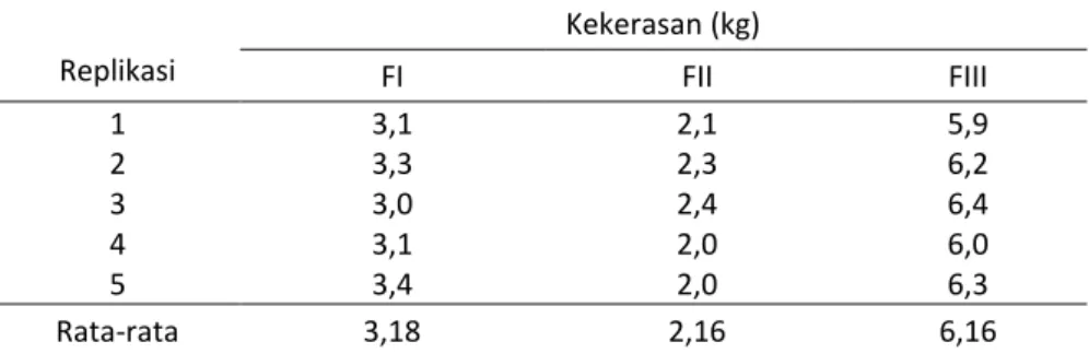 Tabel 2. Kekerasan tablet ekstrak etanol buah mengkudu 