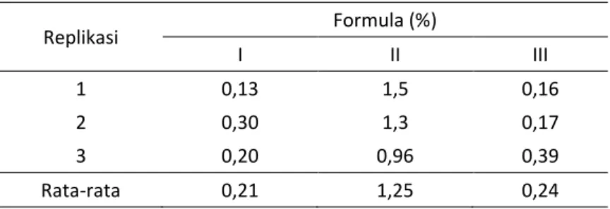 Tabel 3.  Hasil uji kerapuhan ekstrak etanol buah mengkudu. 