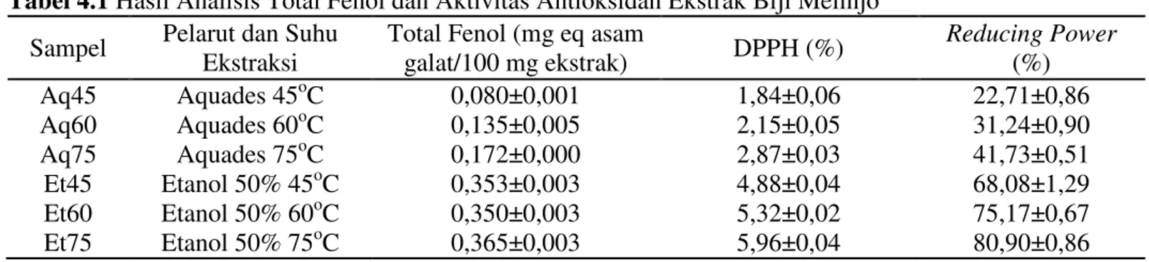Tabel 4.1 Hasil Analisis Total Fenol dan Aktivitas Antioksidan Ekstrak Biji Melinjo 